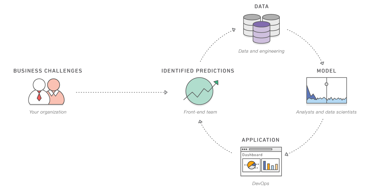 Implementing ML in your Organization